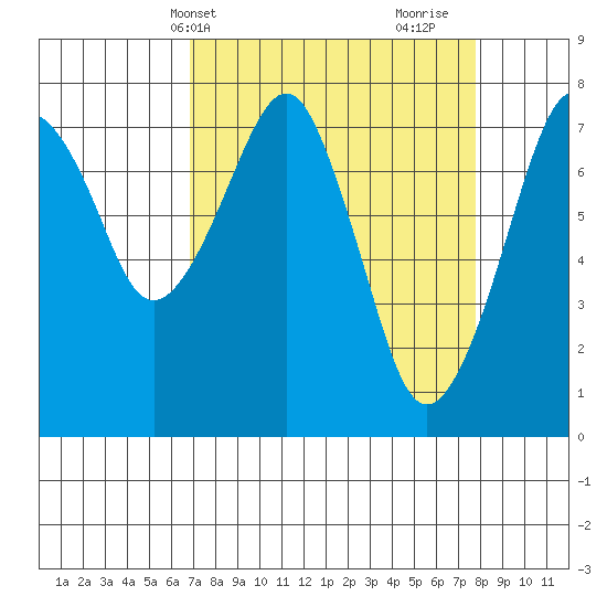 Westport tide chart for Sunday, April 2, 2023