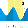 Westport tide chart for Sunday, April 2, 2023