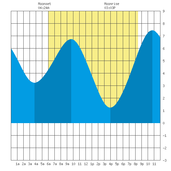Westport tide chart for Sunday, April 30, 2023