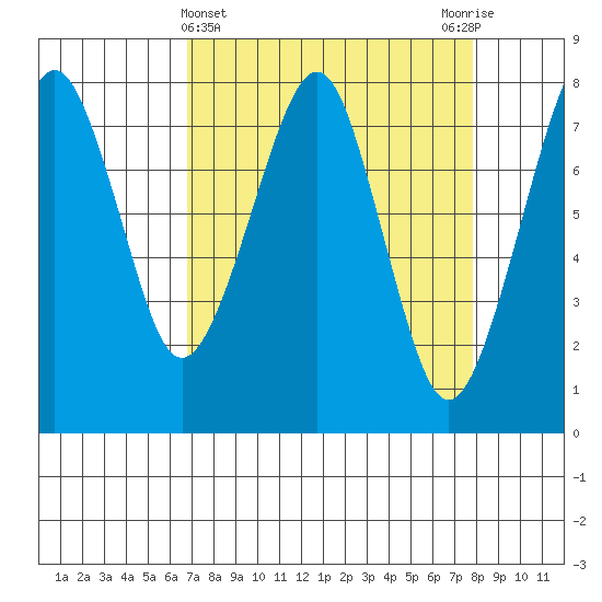 Westport tide chart for Tuesday, April 4, 2023