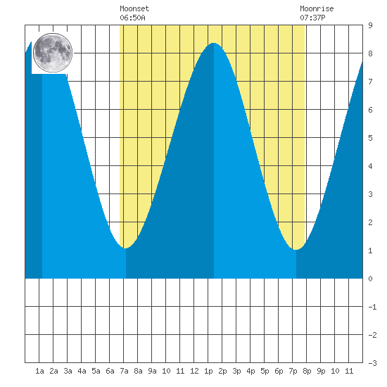 Westport tide chart for Wednesday, April 5, 2023