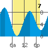 Westport tide chart for Friday, April 7, 2023