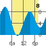 Westport tide chart for Saturday, April 8, 2023