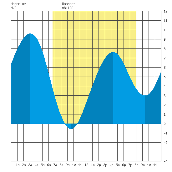 Westport tide chart for Sunday, April 9, 2023