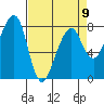 Westport tide chart for Sunday, April 9, 2023