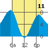 Westport tide chart for Thursday, May 11, 2023