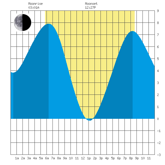 Westport tide chart for Friday, May 12, 2023