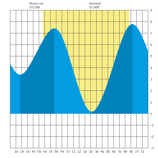 Westport tide chart for Saturday, May 13, 2023