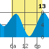 Westport tide chart for Saturday, May 13, 2023