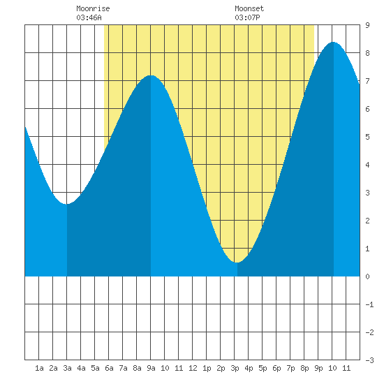 Westport tide chart for Sunday, May 14, 2023