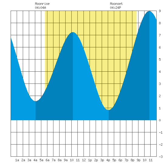 Westport tide chart for Monday, May 15, 2023