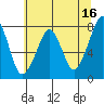 Westport tide chart for Tuesday, May 16, 2023