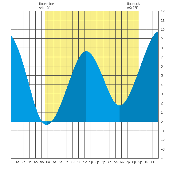 Westport tide chart for Wednesday, May 17, 2023
