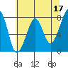 Westport tide chart for Wednesday, May 17, 2023