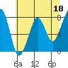 Westport tide chart for Thursday, May 18, 2023