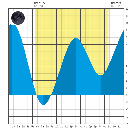 Westport tide chart for Friday, May 19, 2023