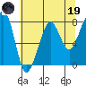 Westport tide chart for Friday, May 19, 2023