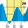 Westport tide chart for Saturday, May 20, 2023
