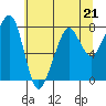 Westport tide chart for Sunday, May 21, 2023