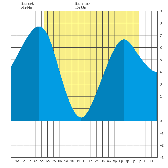 Westport tide chart for Thursday, May 25, 2023