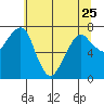 Westport tide chart for Thursday, May 25, 2023