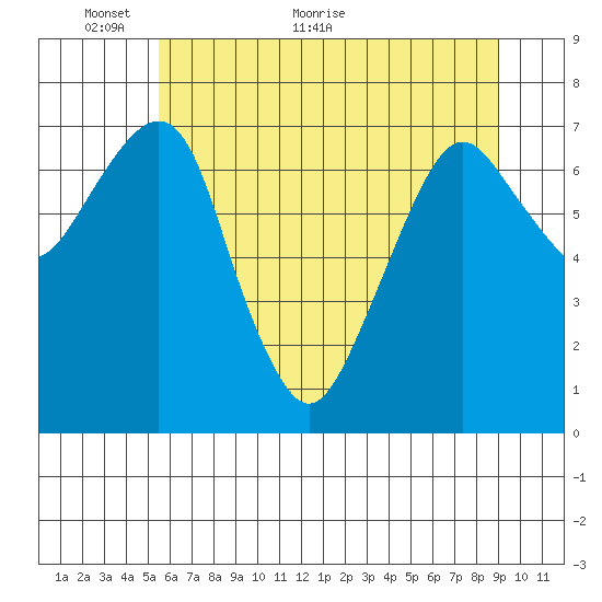Westport tide chart for Friday, May 26, 2023