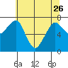 Westport tide chart for Friday, May 26, 2023