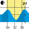 Westport tide chart for Saturday, May 27, 2023