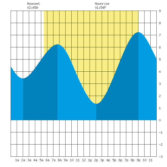 Westport tide chart for Sunday, May 28, 2023