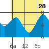Westport tide chart for Sunday, May 28, 2023