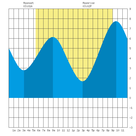 Westport tide chart for Monday, May 29, 2023