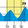 Westport tide chart for Monday, May 29, 2023