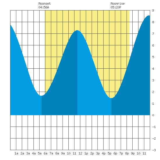 Westport tide chart for Tuesday, May 2, 2023