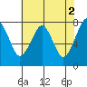 Westport tide chart for Tuesday, May 2, 2023