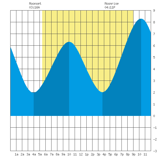 Westport tide chart for Tuesday, May 30, 2023