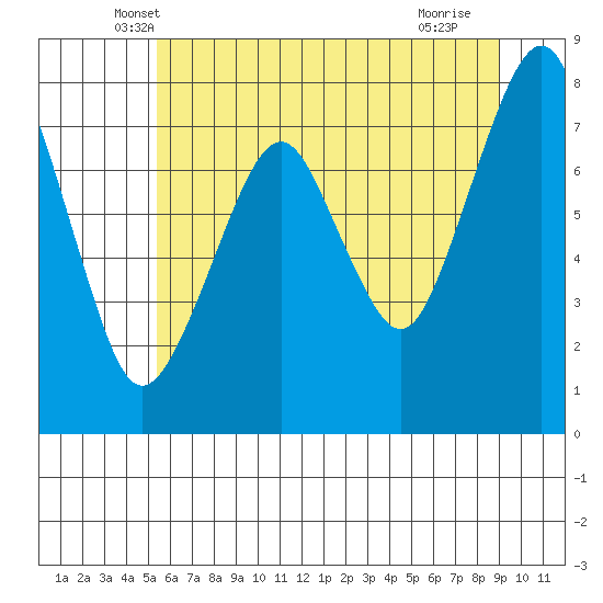 Westport tide chart for Wednesday, May 31, 2023