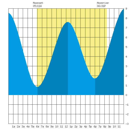 Westport tide chart for Wednesday, May 3, 2023