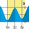Westport tide chart for Wednesday, May 3, 2023