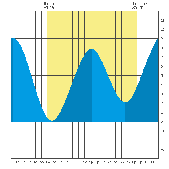 Westport tide chart for Thursday, May 4, 2023