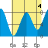 Westport tide chart for Thursday, May 4, 2023