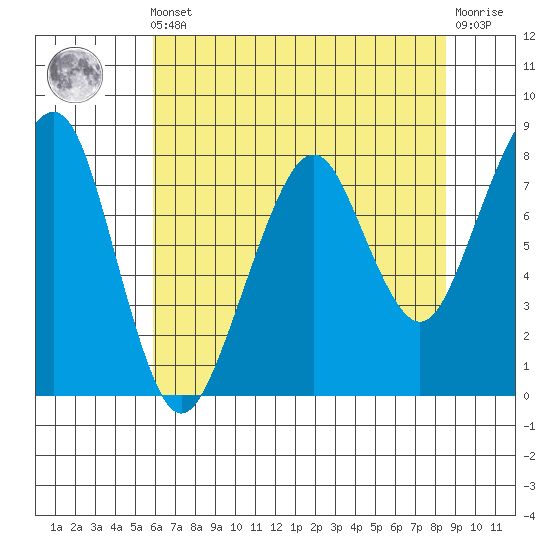 Westport tide chart for Friday, May 5, 2023