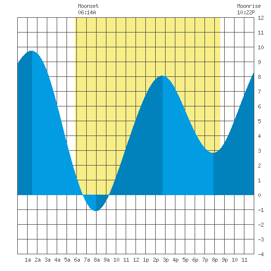 Westport tide chart for Saturday, May 6, 2023