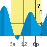 Westport tide chart for Sunday, May 7, 2023