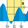 Westport tide chart for Monday, May 8, 2023