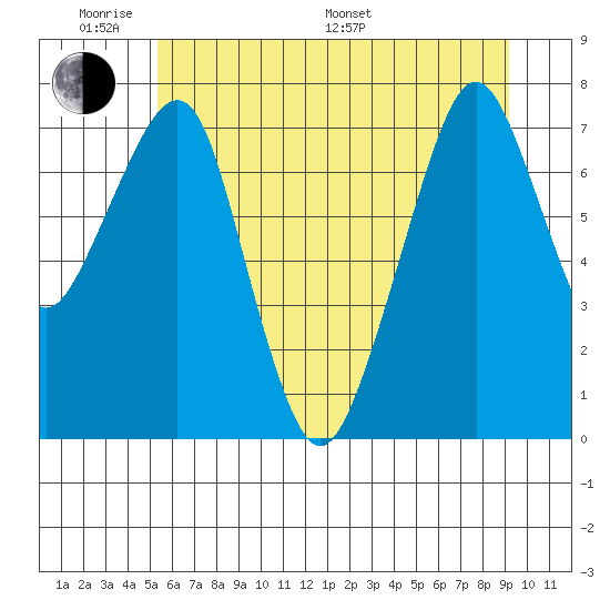 Westport tide chart for Saturday, June 10, 2023