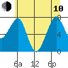 Westport tide chart for Saturday, June 10, 2023
