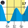 Westport tide chart for Saturday, June 17, 2023