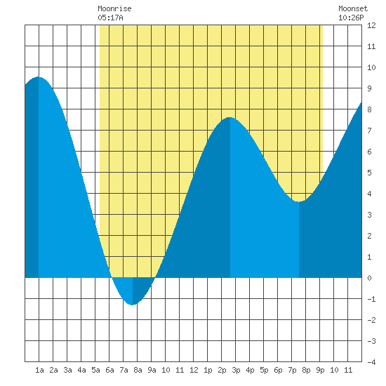 Westport tide chart for Sunday, June 18, 2023