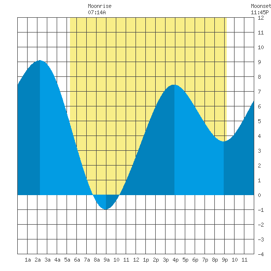 Westport tide chart for Tuesday, June 20, 2023