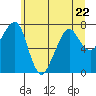 Westport tide chart for Thursday, June 22, 2023